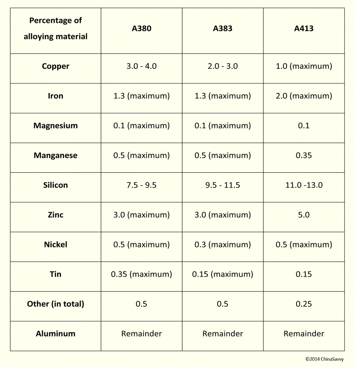 Cast Aluminum Grades Chart