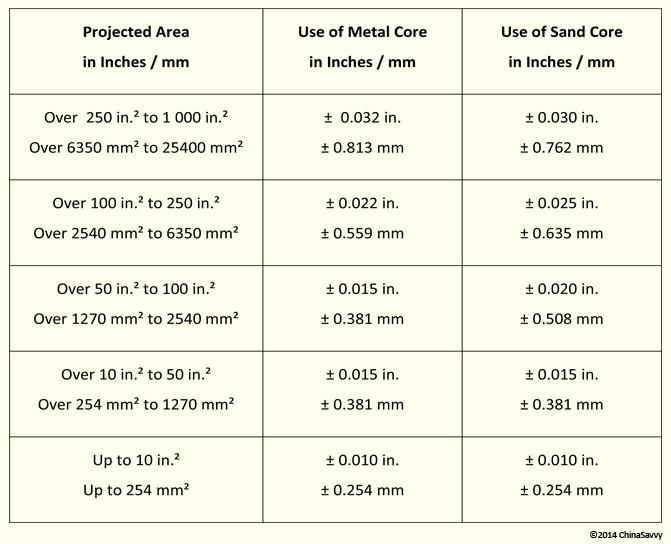 Casting Tolerances for Cored Features for Permanent Mold Aluminum Castings