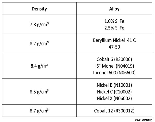 Density of Cobalt High Nickel Magnetic Steel Alloys
