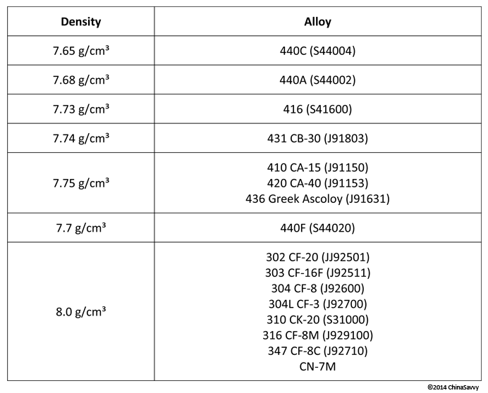 Density of Stainless Steel 300 400 Series Alloys