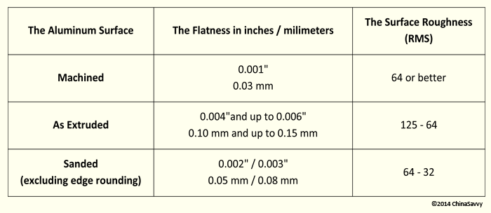 Flatness and Surface Roughness