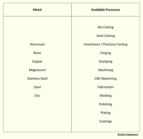 Metals and Processes