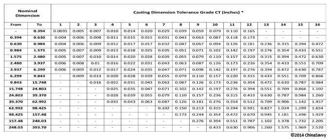 Mining Engineering Casting Dimension Tolerance Grade CT in Inches