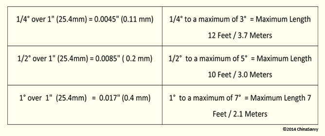 Some guidelines to apply to the above mentioned tolerances