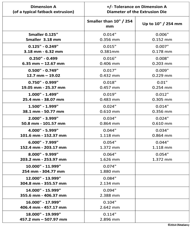 Typical Aluminum Extrusion Tolerances