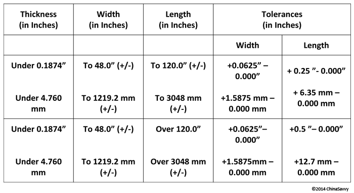 Width and Length Tolerance