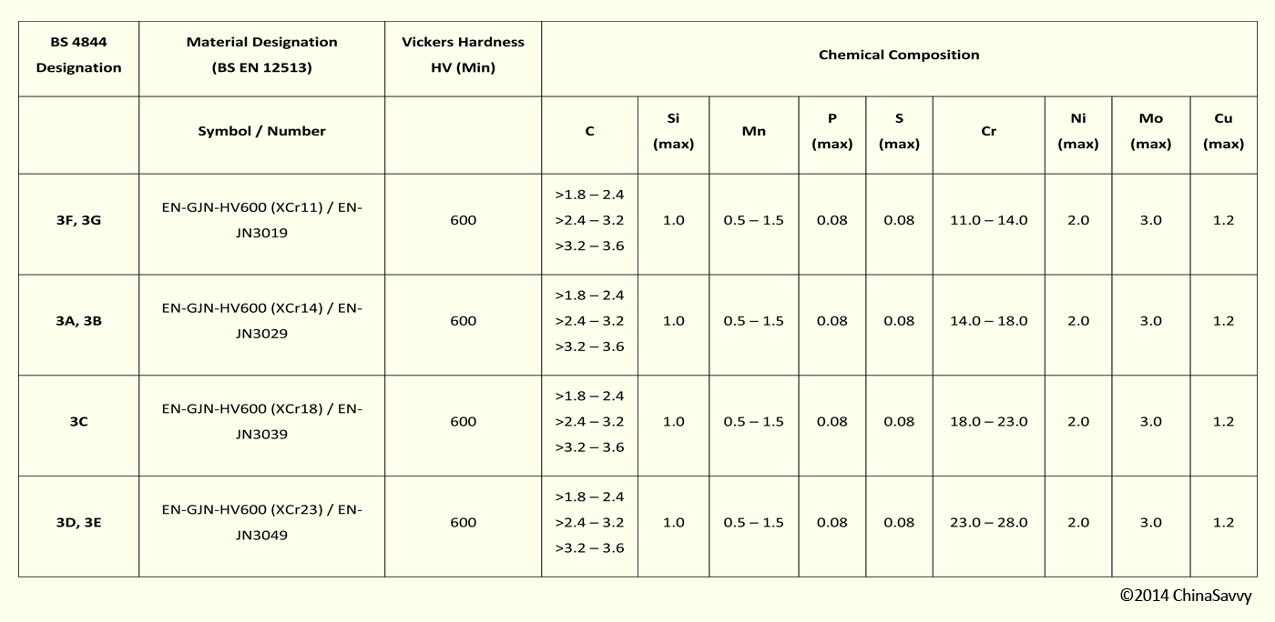 Chemical Composition Of Materials Chart