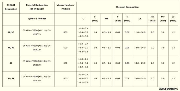 Casting Grade Chart