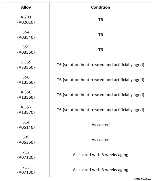 Aluminum Alloys used in Investment Casting