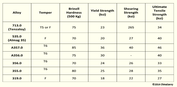 Aluminum Alloys used in Sand Casting