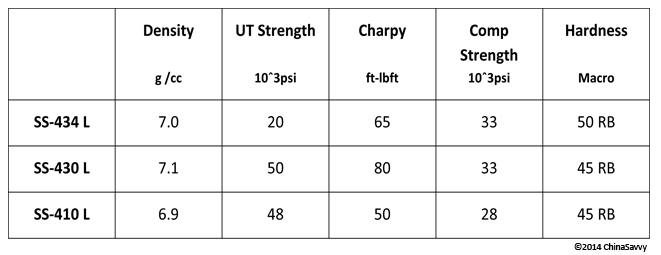 As Sintered 400 Series Stainless Steels