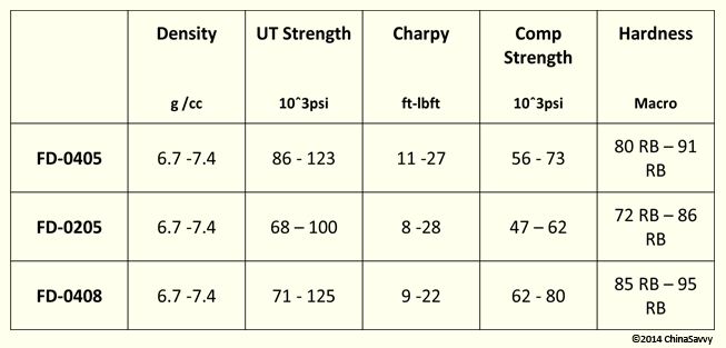 As Sintered Diffusion Alloyed Steels