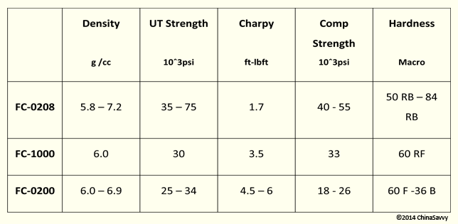 As Sintered Iron-Copper and Copper Steels