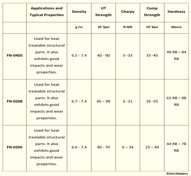 As Sintered Iron-Nickel and Nickel Steels