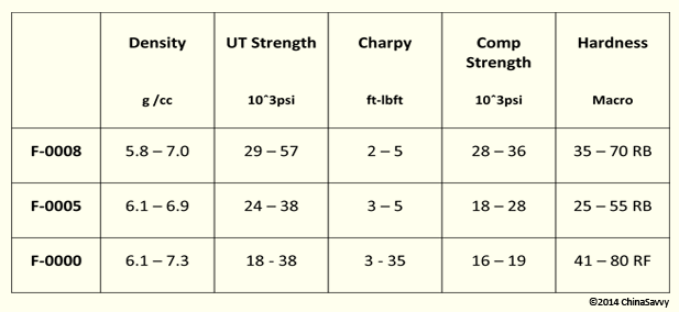 As Sintered Iron and Carbon Steels