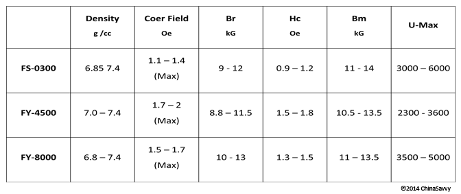 As Sintered Soft Magnetic Alloys