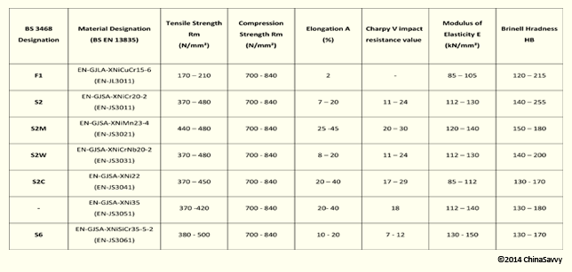 Austenitic Cast Irons