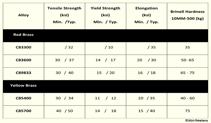 Brass Alloys used in Sand Casting