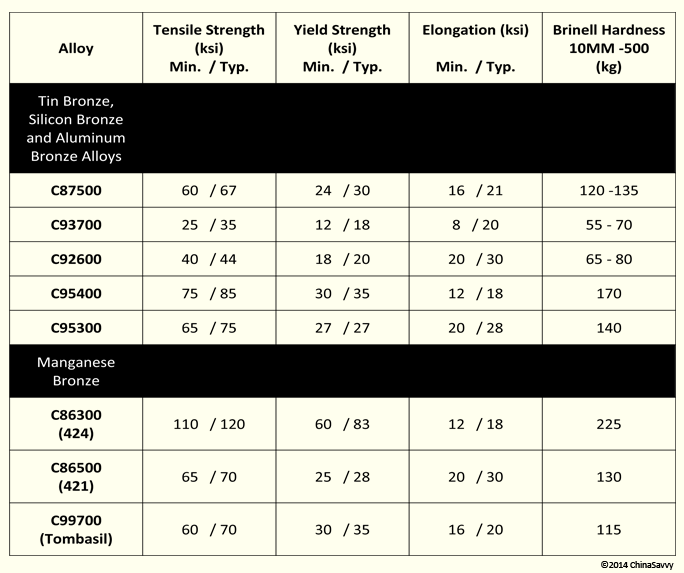 Bronze Alloys used in Sand Casting