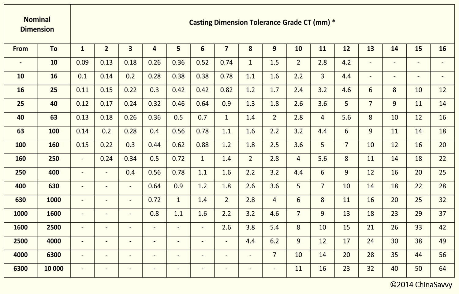 Investment Casting Tolerance Chart