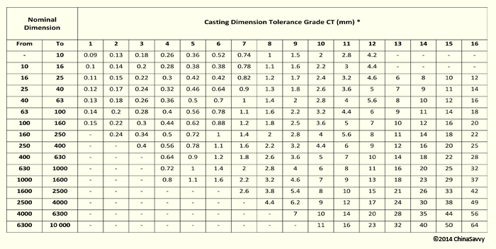 Casting Dimension Tolerance Grade CT (mm)