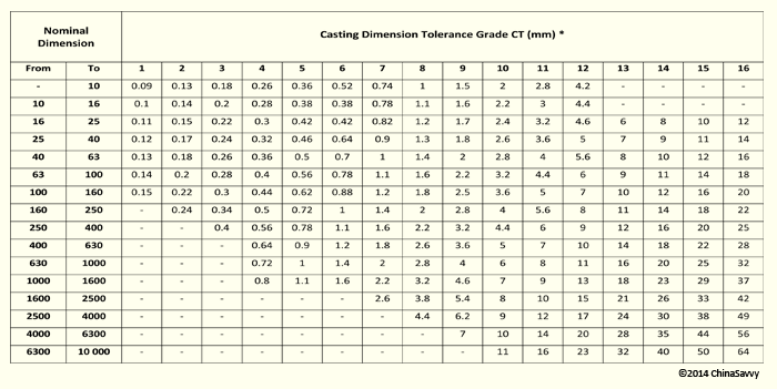 Investment Casting Tolerance Chart