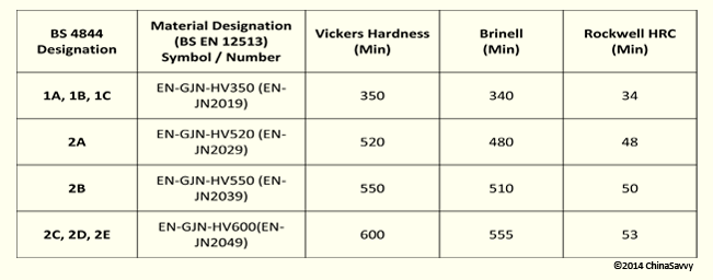 Characteristics for Abrasion Resistant Cast Irons