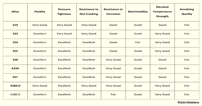 Characteristics of the 300 Series Aluminum Alloys in Permanent Mold Casting