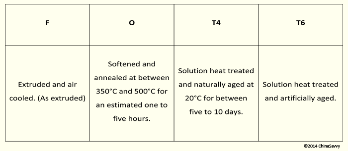 Conditions in which Aluminum Grades are Used