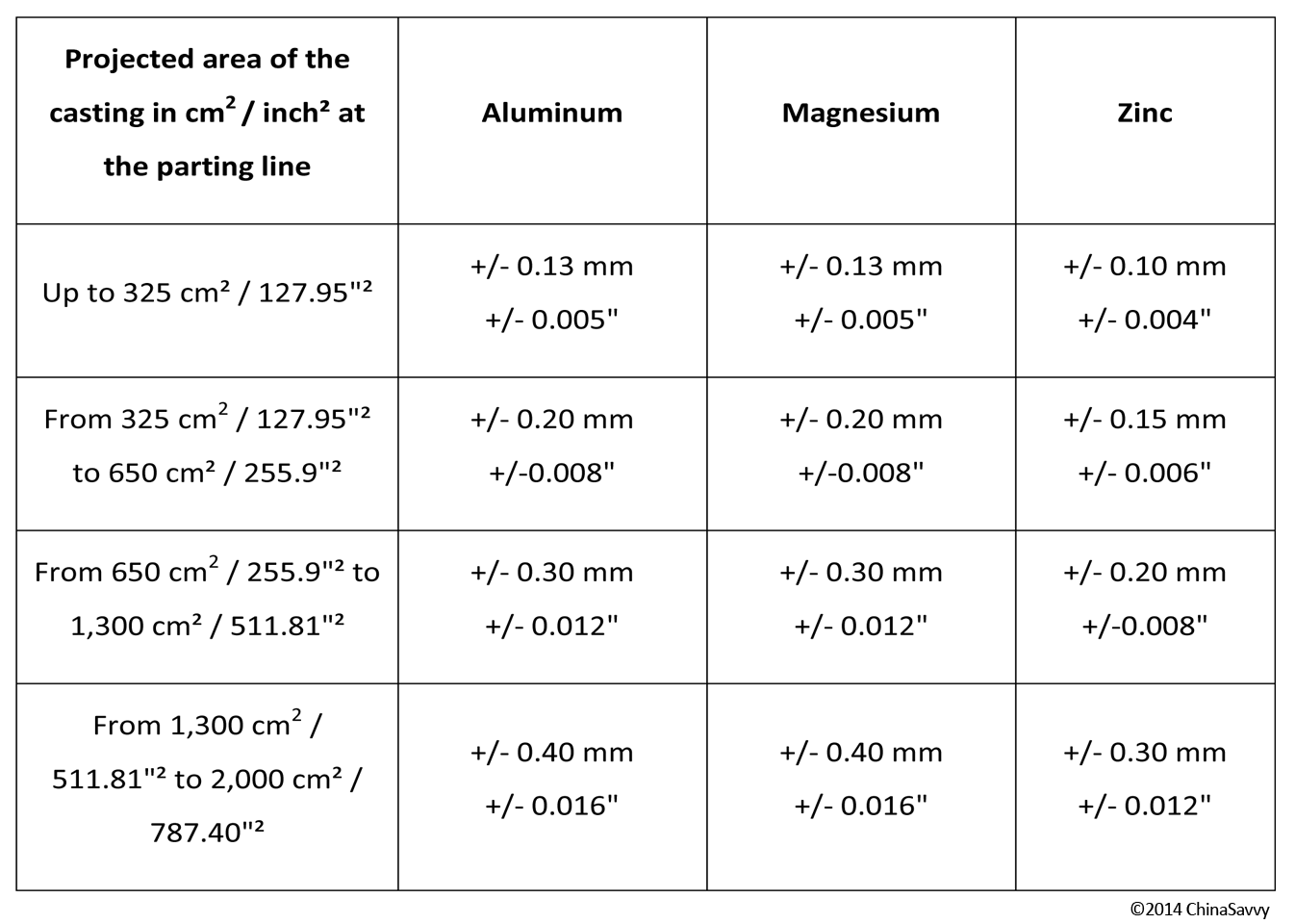 Die Casting Tolerance Chart