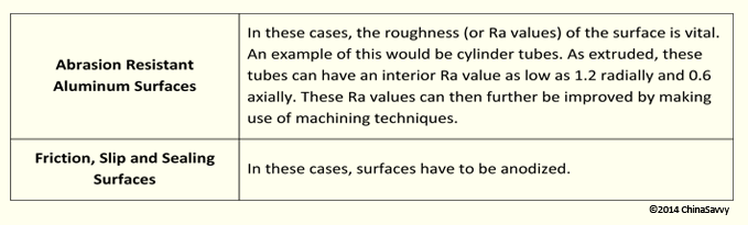 Function Specific Surfaces