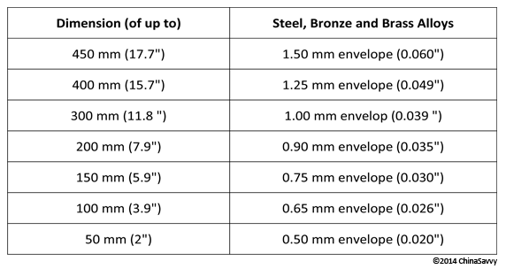Geometric Tolerances Steel Bronze and Brass Alloys