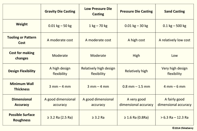 Gravity Die Casting Versus Other Casting Methods