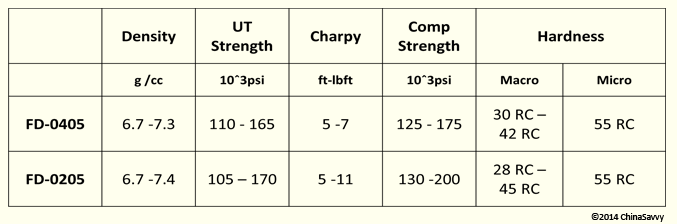 Heat Treated Diffusion Alloyed Steels