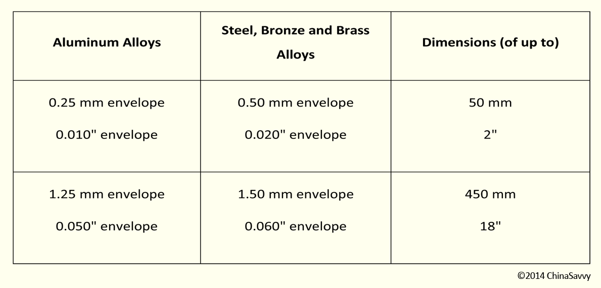 Tolerances in Metal Casting ChinaSavvy