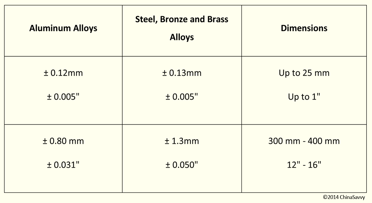 Investment Casting Tolerance Chart