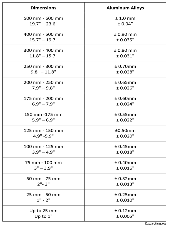 Linear Tolerances Aluminum Alloys