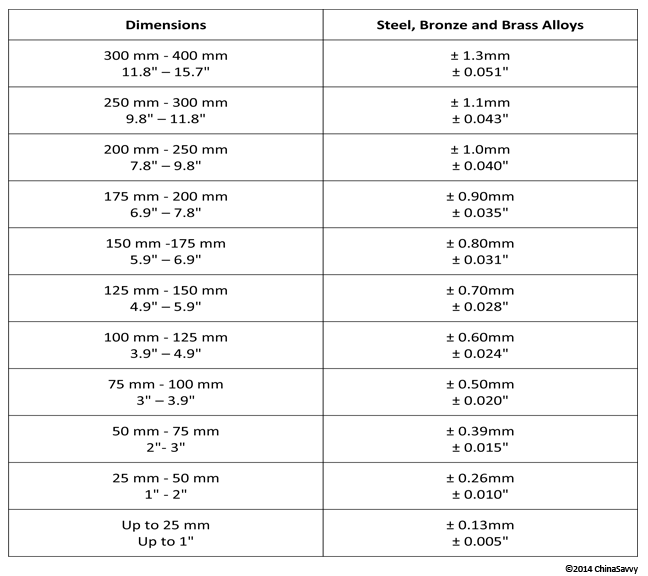 Linear Tolerances Steel Bronze and Brass Alloys