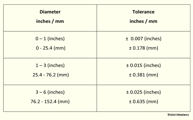 Lost Foam Casting Generic Tolerances