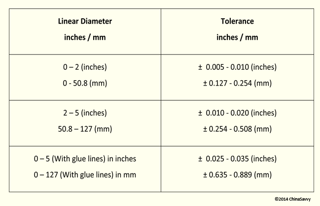 Lost Foam Casting Linear Tolerances