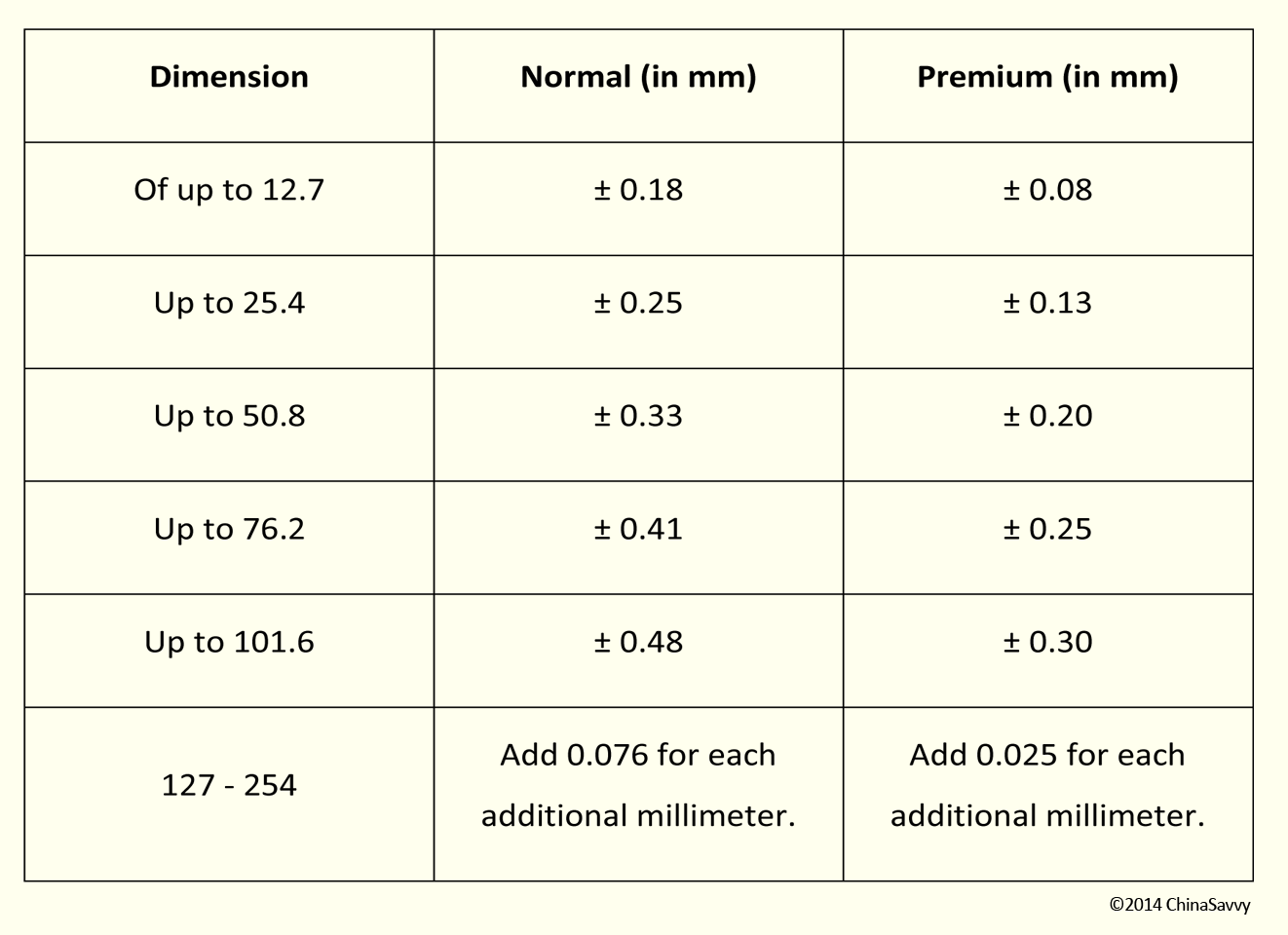 Investment Casting Tolerance Chart