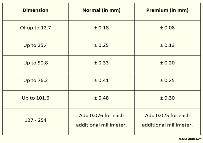 Lost Foam Casting Tolerance Standard in Millimeters