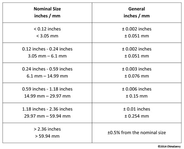 MIM Typical Dimensional Tolerances