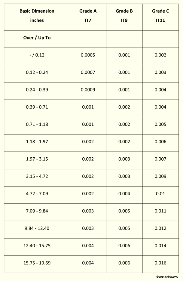 Machining tolerance chart for standard process tolerances in CNC Milling in Inches