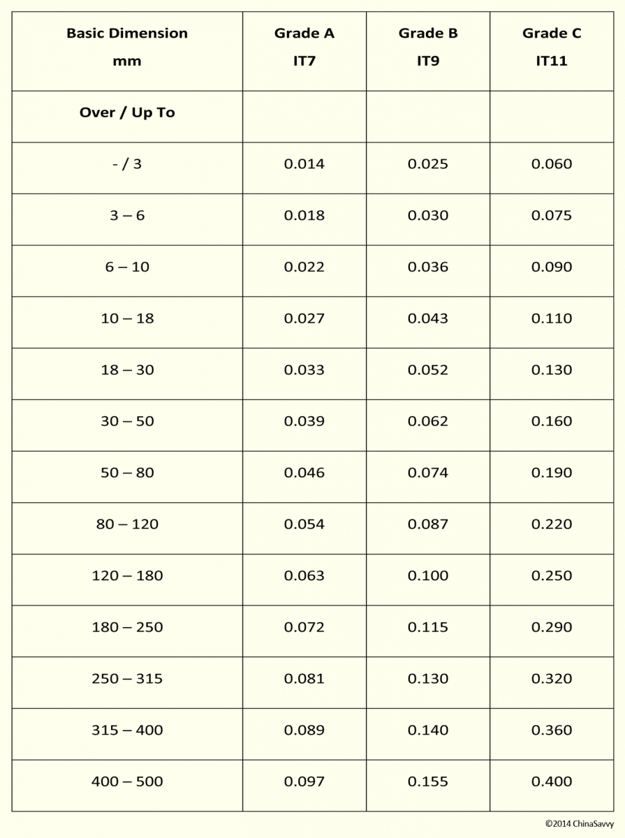 Open Tolerance Chart