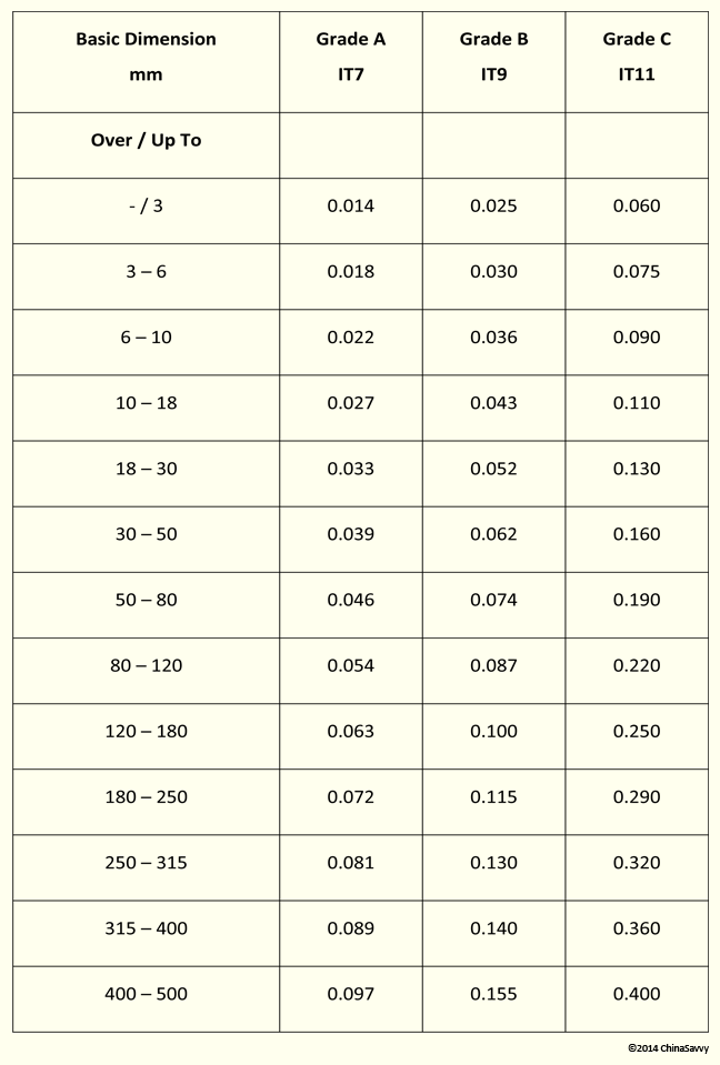 Machining tolerance chart for standard process tolerances in CNC Milling in Millimeters