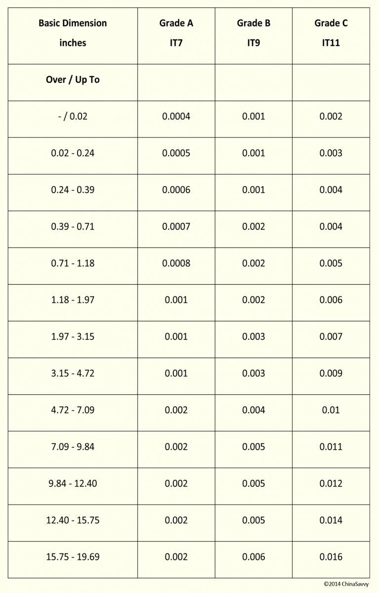 Machining Process Tolerance Chart