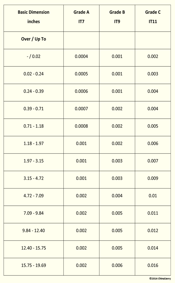 Machining tolerance chart for standard process tolerances in CNC Turning in Inches