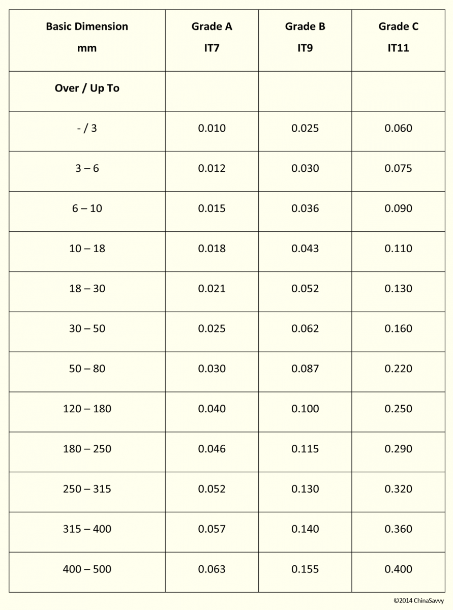 Standard Tolerance Chart Metric