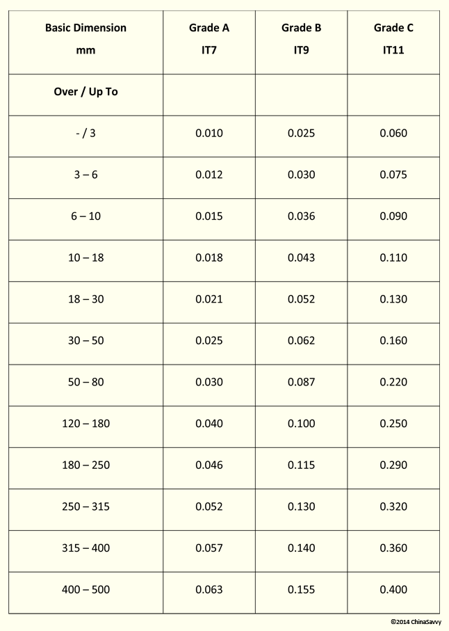 Machining tolerance chart for standard process tolerances in CNC Turning in Millimeters